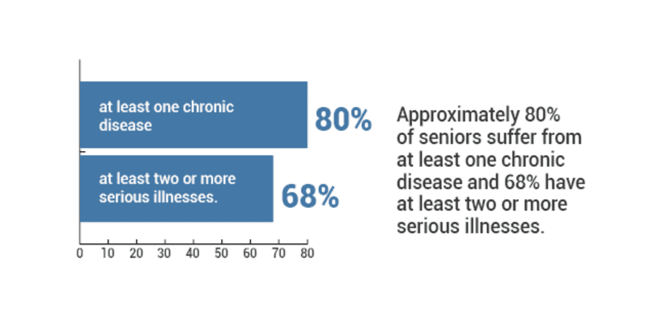 Geriatric care management graphic that shows approximately 80% of seniors suffer from at least one chronic disease and 68% have at least two or more serious illnesses